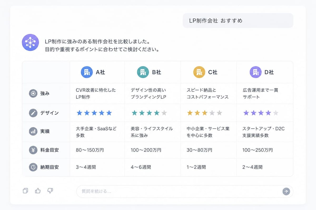 「LP制作会社 おすすめ」と聞かれたAIが、A社〜D社を強み・デザイン・実績・料金目安・納期目安で比べた比較表を返している画面